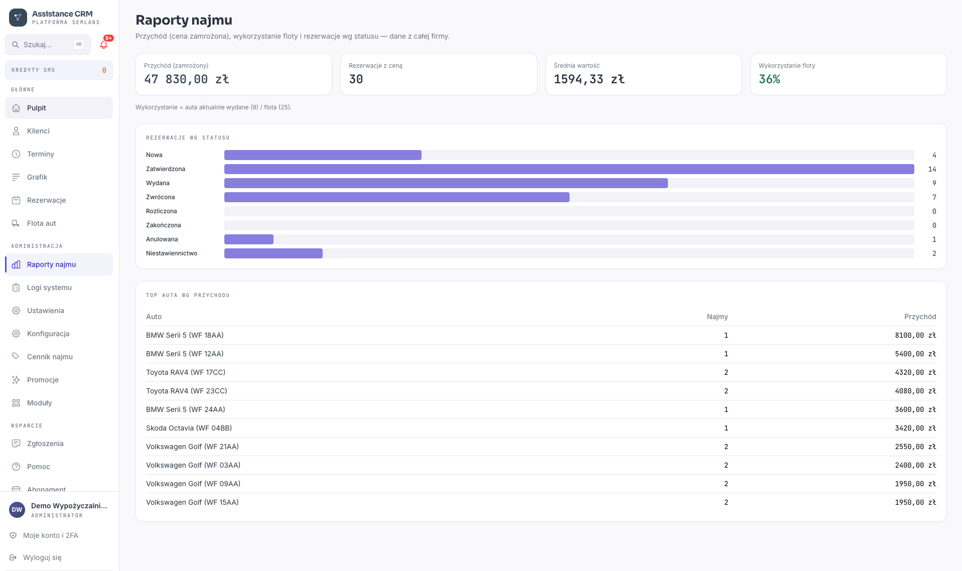 Rental reports in AssistanceCRM